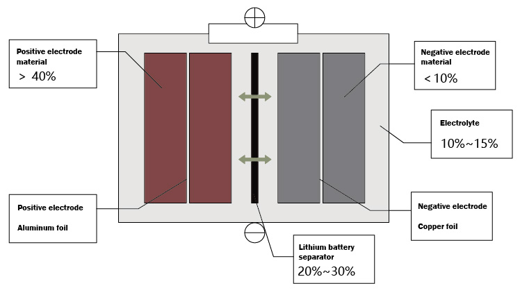 Performance Of Lithium Battery Separator